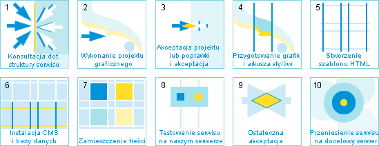 Kolejne etapy budowy serwisu WWW