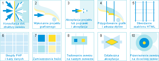 Kolejne etapy budowy serwisu WWW